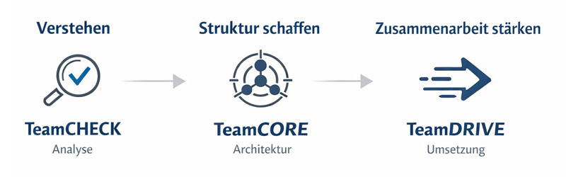 Prozess einer sinnvollen dreistufigen Teamentwicklung